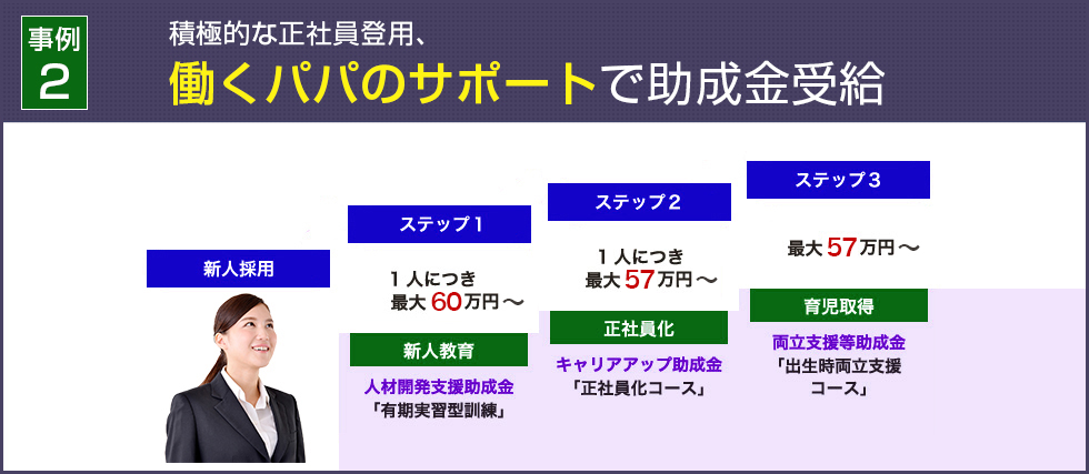 パターン2：積極的な正社員登用、働くパパのサポートで助成金受給